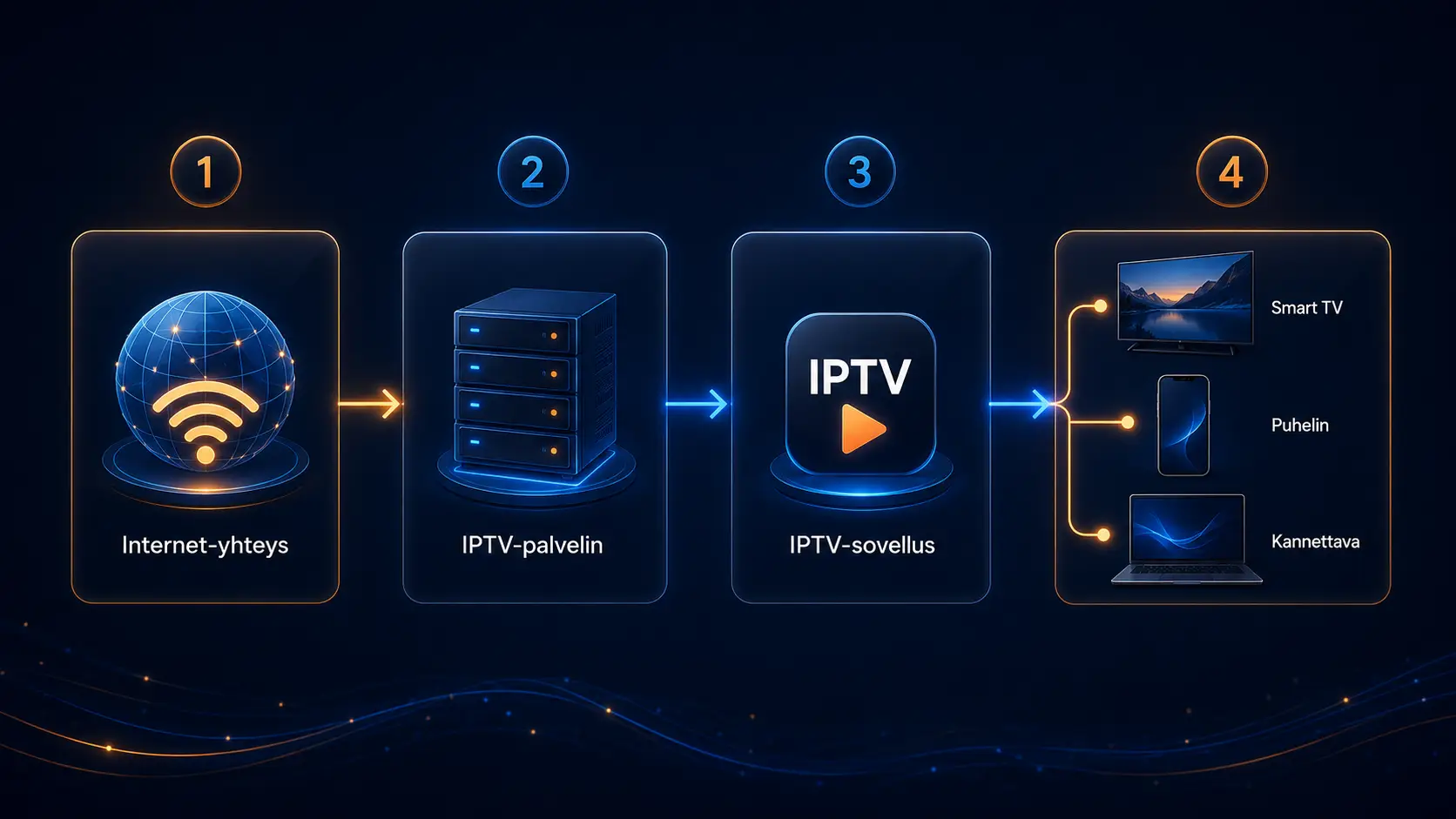 Miten IPTV toimii internetin kautta Smart TV:llä